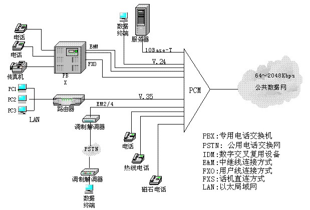 E1综合业务接入