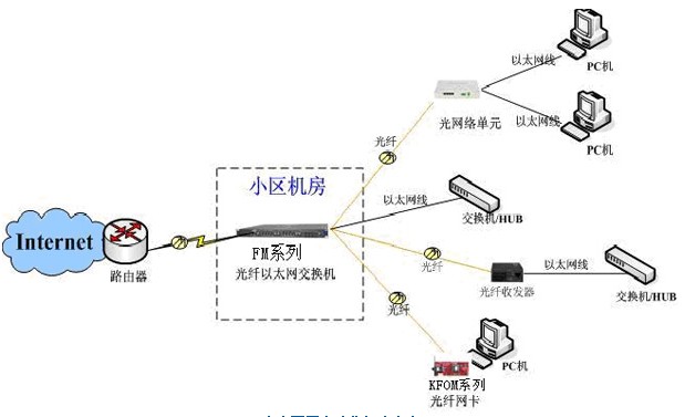 光纤到桌面