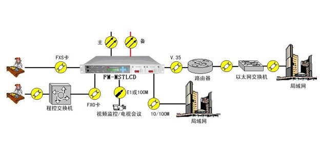 光纤多业务接入