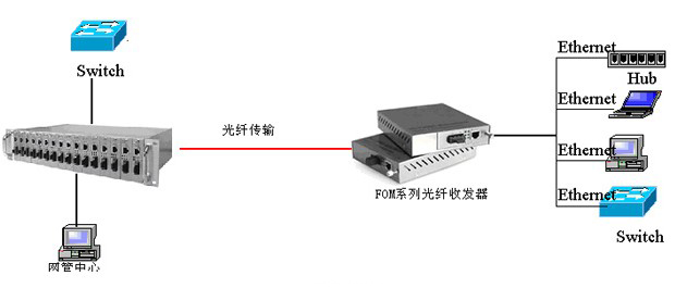 光纤联网解决方案