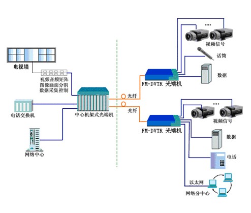 光端机485接线示意图_接线图分享 产品简介: FM-DVTR-G野外型数字复用光端机采用国际最先进的数字视频及光纤传输技术,将视频和数据信号在单芯光纤上实时同步、无失真、高质量地传输。采用全数字视频无压缩传输技术,高质量的视频效果可满足用户的需求, 即插即用的设计使得安装简便易行, 无需进行现场调节, 其光模块和核心电路均采用进口元器件,稳定性高,所有的光、电接口均符合国际标准,适用于不同的工作环境。 产品特点: 具有防爆、防水、防辐射独特功能 广泛应用于煤矿、地下等恶劣作业环境 10 位数字编码及无压缩式视频传输 支持任何高分辩率视频信